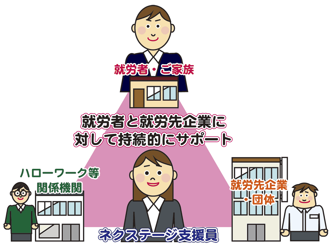就労者と企業に対してネクステージ支援員は継続的にサポートするイラスト